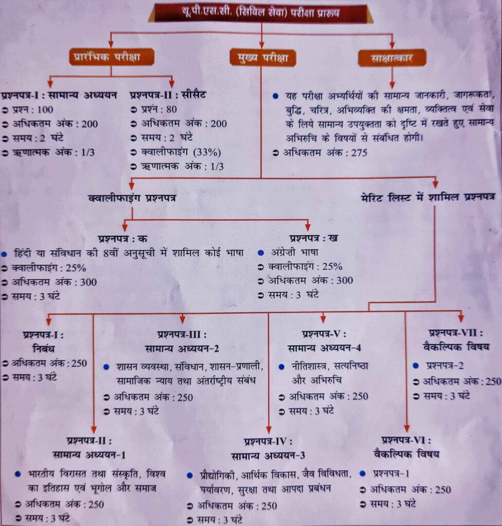 Easy UPSC Syllabus 2024 in Hindi Medium