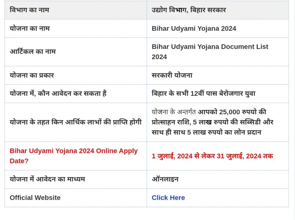 Bihar Udyami Yojana Document List 2024
